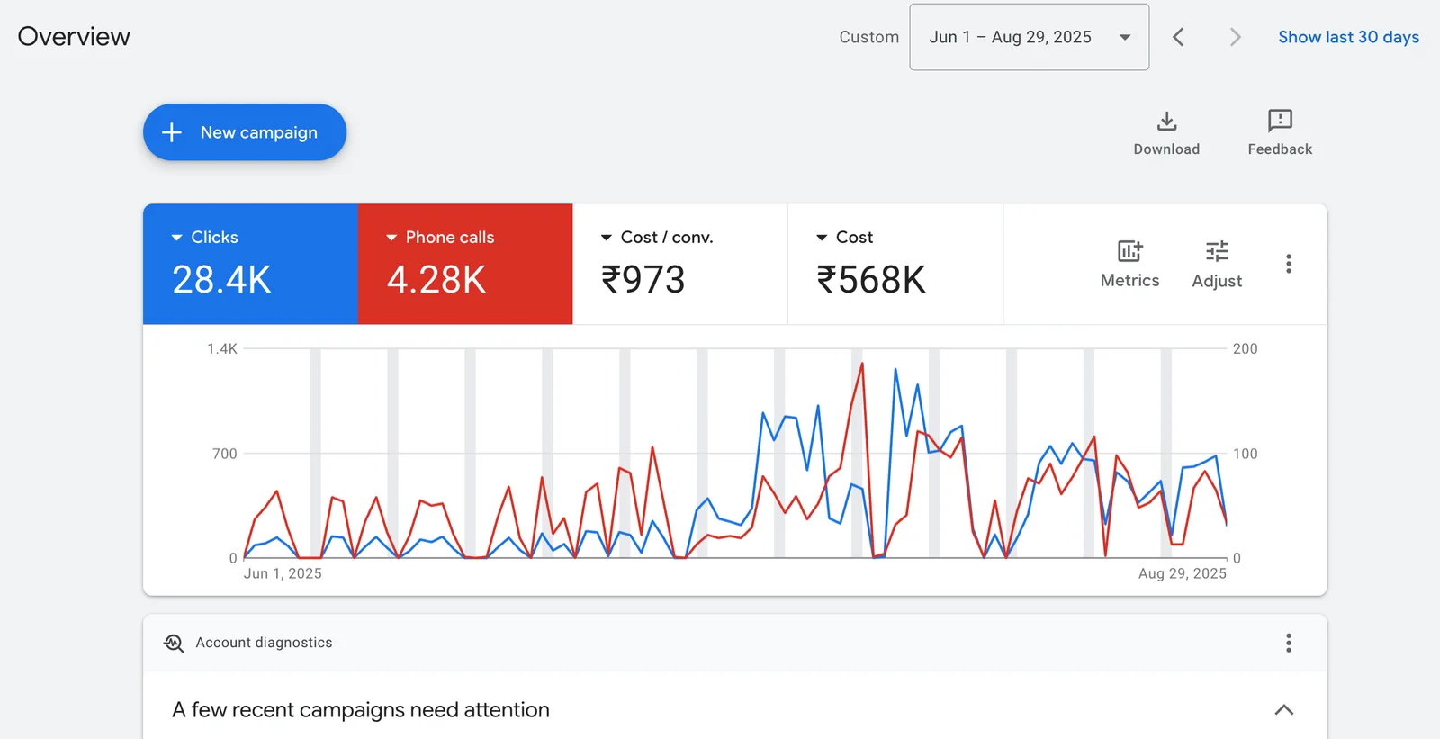 Google Ads dashboard proof